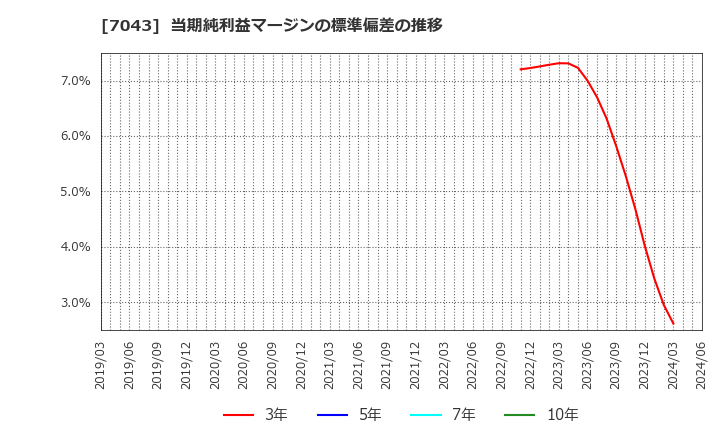 7043 アルー(株): 当期純利益マージンの標準偏差の推移