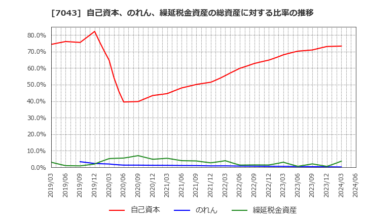 7043 アルー(株): 自己資本、のれん、繰延税金資産の総資産に対する比率の推移