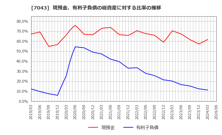 7043 アルー(株): 現預金、有利子負債の総資産に対する比率の推移