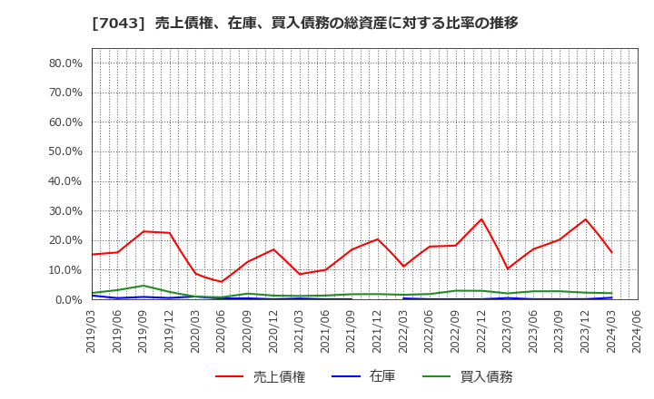 7043 アルー(株): 売上債権、在庫、買入債務の総資産に対する比率の推移