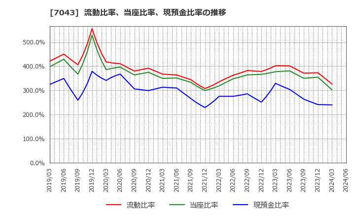 7043 アルー(株): 流動比率、当座比率、現預金比率の推移