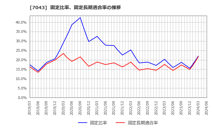 7043 アルー(株): 固定比率、固定長期適合率の推移