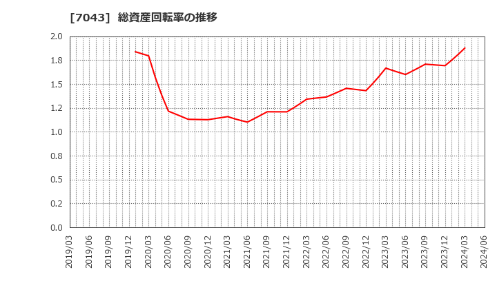 7043 アルー(株): 総資産回転率の推移