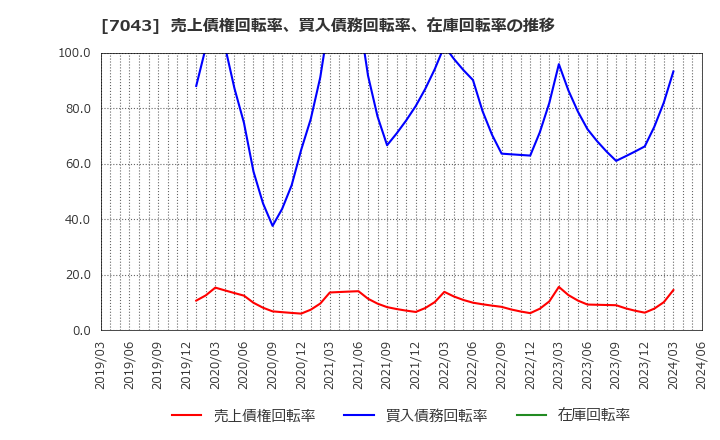 7043 アルー(株): 売上債権回転率、買入債務回転率、在庫回転率の推移