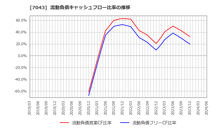 7043 アルー(株): 流動負債キャッシュフロー比率の推移
