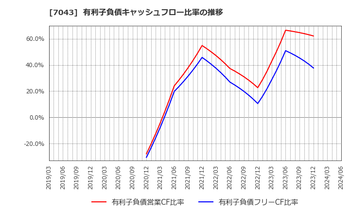 7043 アルー(株): 有利子負債キャッシュフロー比率の推移