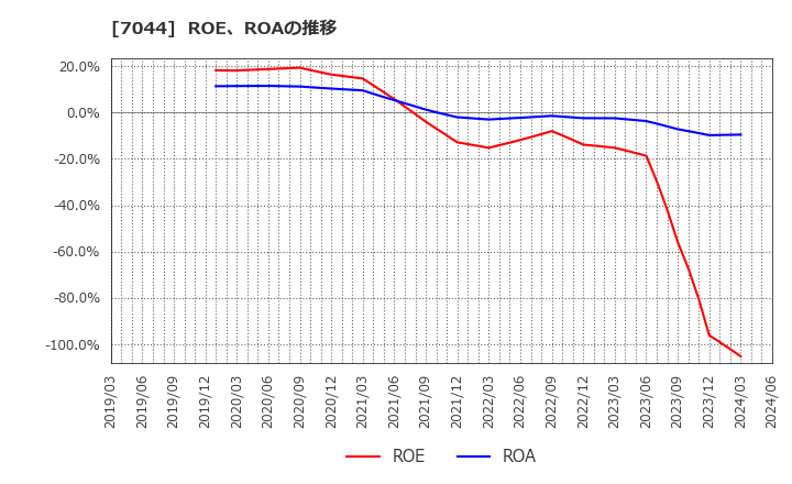 7044 (株)ピアラ: ROE、ROAの推移
