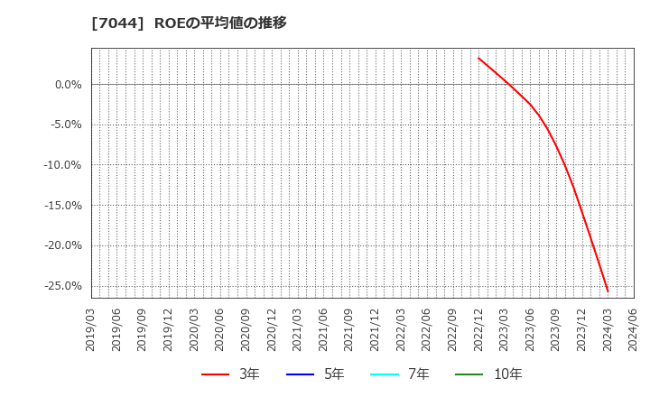 7044 (株)ピアラ: ROEの平均値の推移