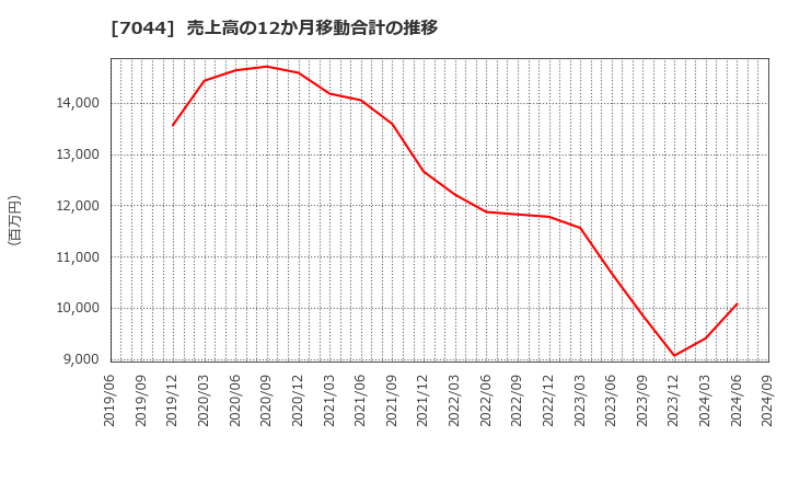 7044 (株)ピアラ: 売上高の12か月移動合計の推移