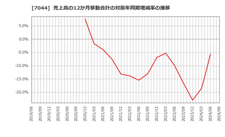 7044 (株)ピアラ: 売上高の12か月移動合計の対前年同期増減率の推移