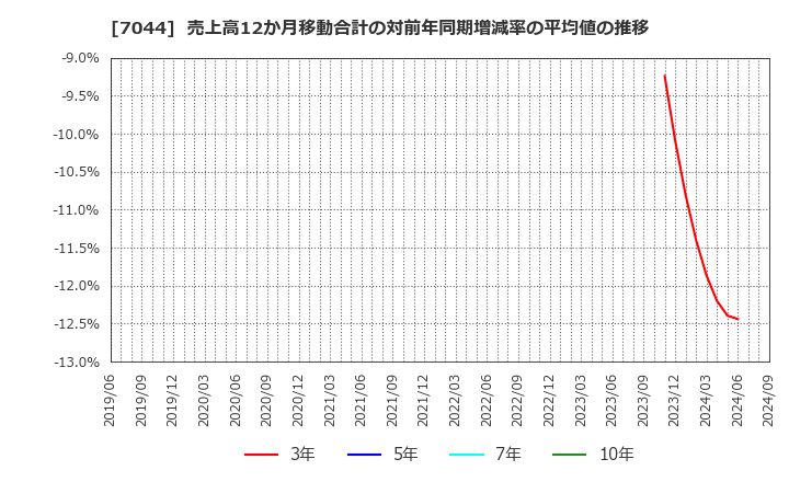 7044 (株)ピアラ: 売上高12か月移動合計の対前年同期増減率の平均値の推移