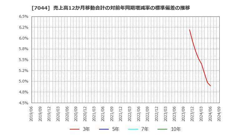 7044 (株)ピアラ: 売上高12か月移動合計の対前年同期増減率の標準偏差の推移