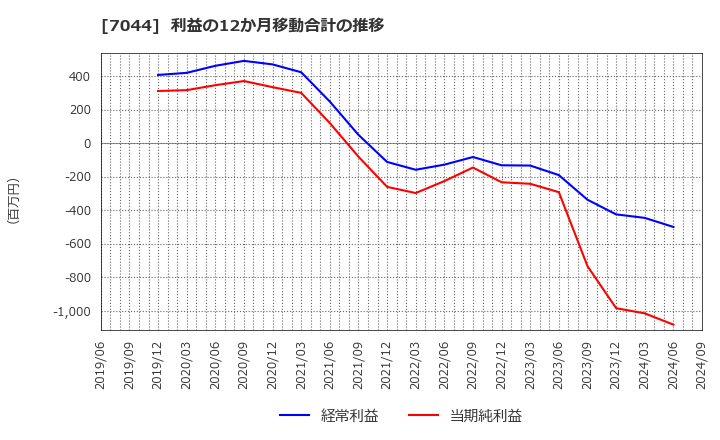 7044 (株)ピアラ: 利益の12か月移動合計の推移