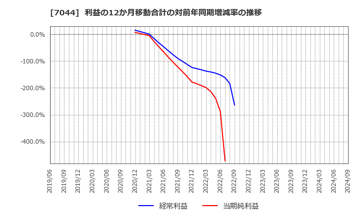 7044 (株)ピアラ: 利益の12か月移動合計の対前年同期増減率の推移