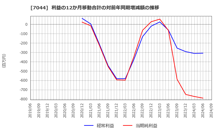 7044 (株)ピアラ: 利益の12か月移動合計の対前年同期増減額の推移