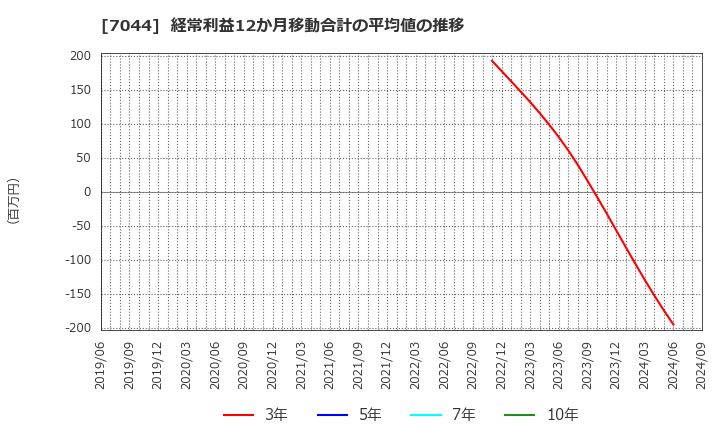 7044 (株)ピアラ: 経常利益12か月移動合計の平均値の推移