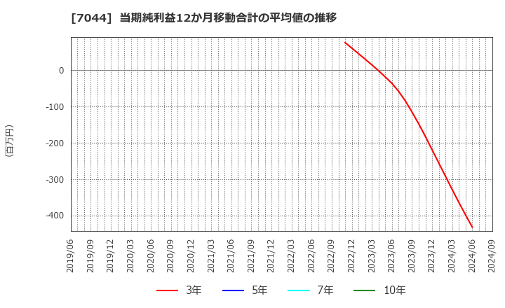 7044 (株)ピアラ: 当期純利益12か月移動合計の平均値の推移