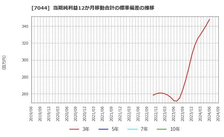 7044 (株)ピアラ: 当期純利益12か月移動合計の標準偏差の推移