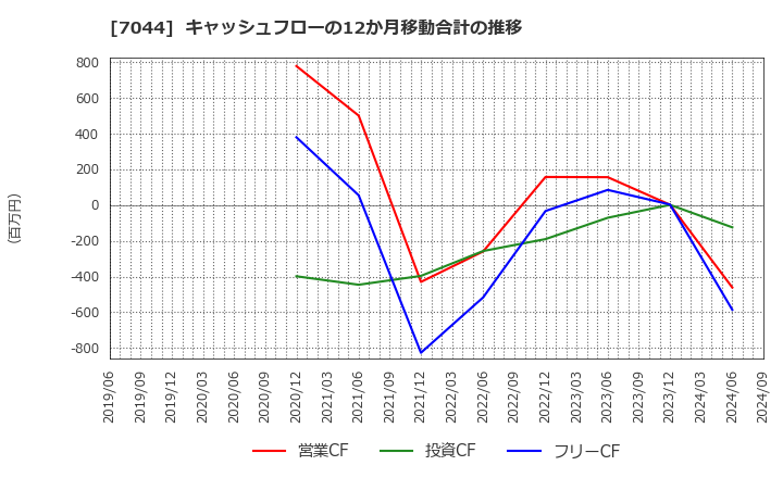 7044 (株)ピアラ: キャッシュフローの12か月移動合計の推移