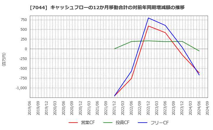 7044 (株)ピアラ: キャッシュフローの12か月移動合計の対前年同期増減額の推移