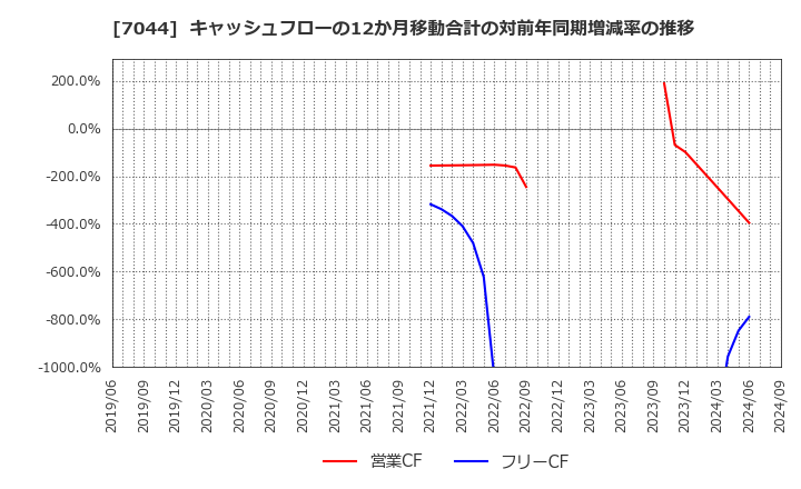 7044 (株)ピアラ: キャッシュフローの12か月移動合計の対前年同期増減率の推移