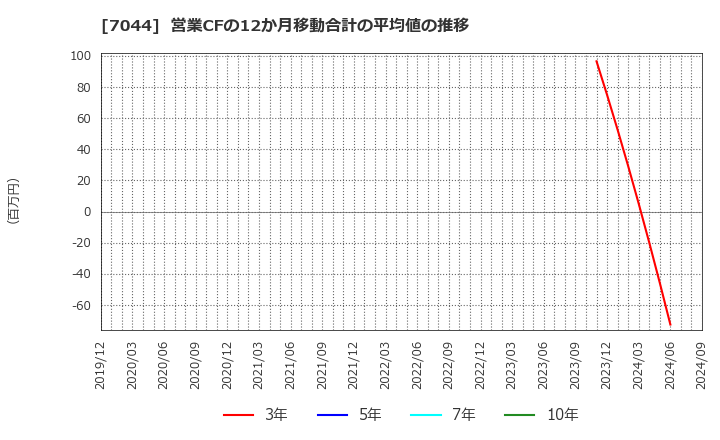 7044 (株)ピアラ: 営業CFの12か月移動合計の平均値の推移