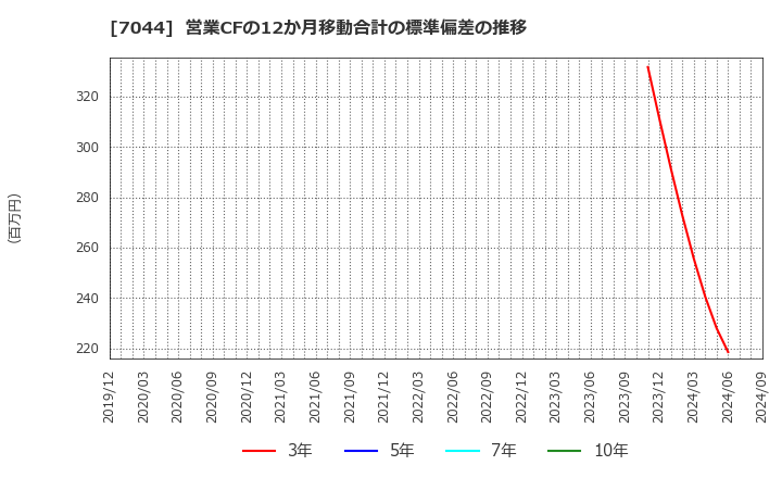 7044 (株)ピアラ: 営業CFの12か月移動合計の標準偏差の推移