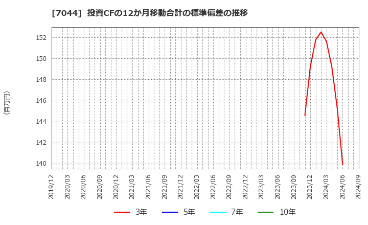 7044 (株)ピアラ: 投資CFの12か月移動合計の標準偏差の推移