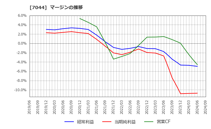7044 (株)ピアラ: マージンの推移