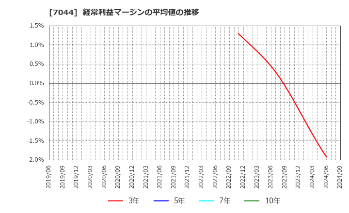 7044 (株)ピアラ: 経常利益マージンの平均値の推移