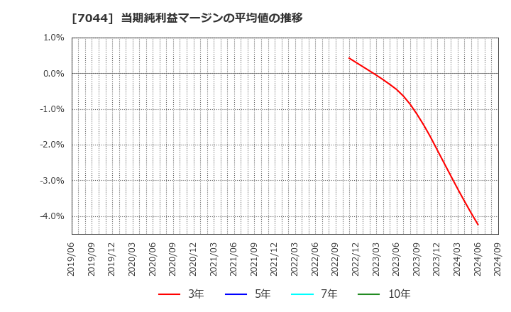 7044 (株)ピアラ: 当期純利益マージンの平均値の推移