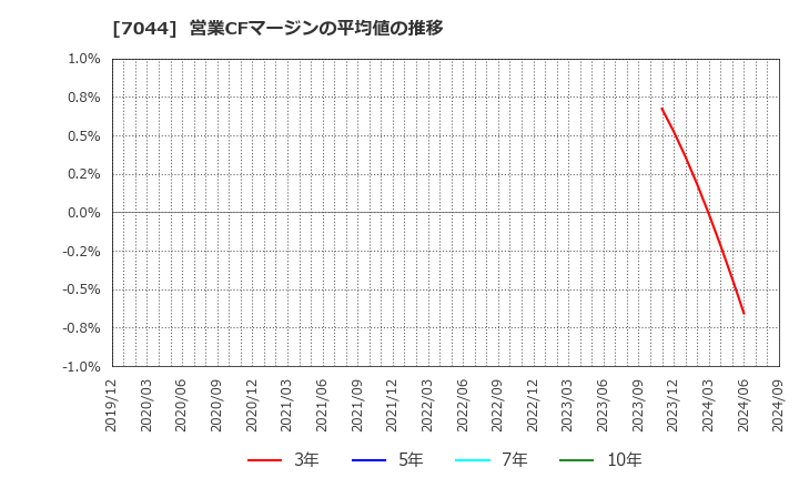 7044 (株)ピアラ: 営業CFマージンの平均値の推移