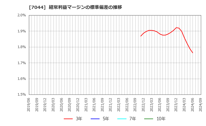 7044 (株)ピアラ: 経常利益マージンの標準偏差の推移