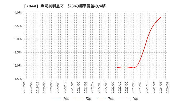 7044 (株)ピアラ: 当期純利益マージンの標準偏差の推移