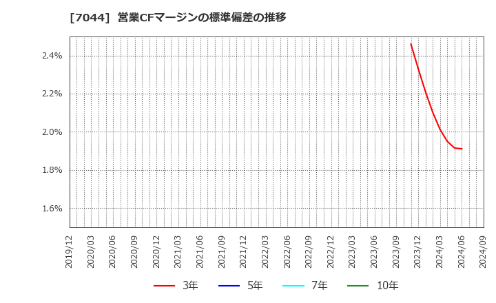 7044 (株)ピアラ: 営業CFマージンの標準偏差の推移