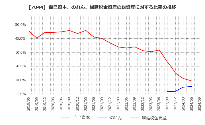 7044 (株)ピアラ: 自己資本、のれん、繰延税金資産の総資産に対する比率の推移