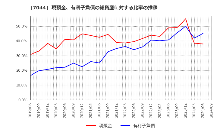 7044 (株)ピアラ: 現預金、有利子負債の総資産に対する比率の推移