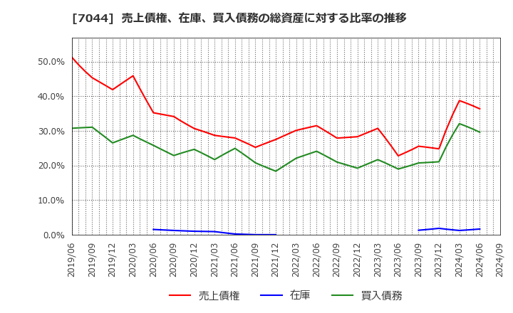 7044 (株)ピアラ: 売上債権、在庫、買入債務の総資産に対する比率の推移