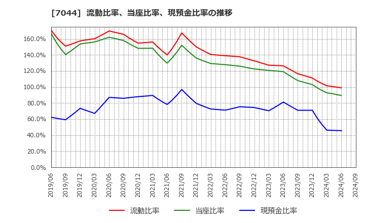 7044 (株)ピアラ: 流動比率、当座比率、現預金比率の推移