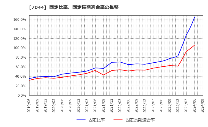 7044 (株)ピアラ: 固定比率、固定長期適合率の推移