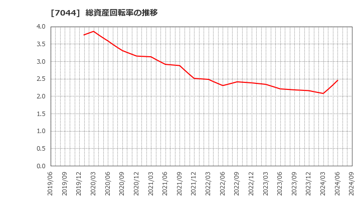 7044 (株)ピアラ: 総資産回転率の推移