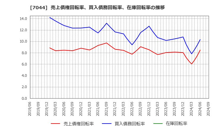 7044 (株)ピアラ: 売上債権回転率、買入債務回転率、在庫回転率の推移