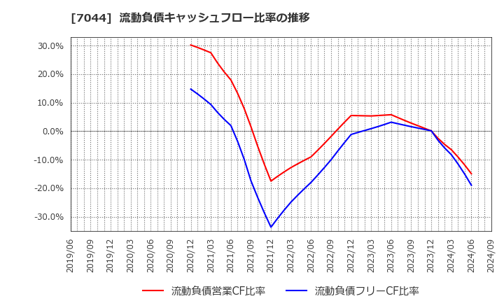 7044 (株)ピアラ: 流動負債キャッシュフロー比率の推移