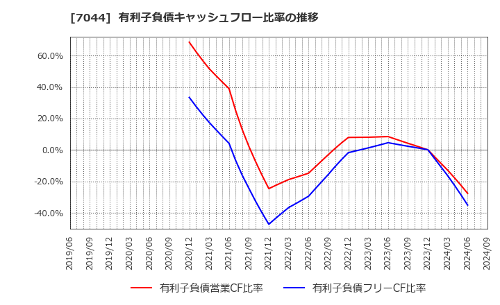 7044 (株)ピアラ: 有利子負債キャッシュフロー比率の推移