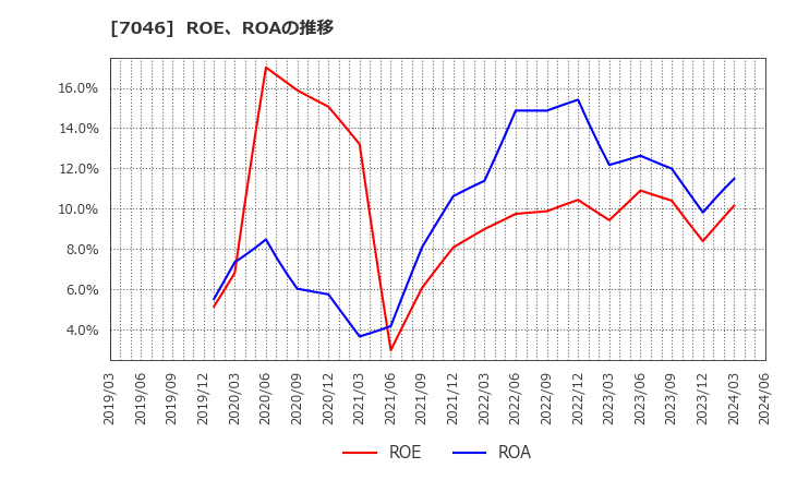 7046 ＴＤＳＥ(株): ROE、ROAの推移