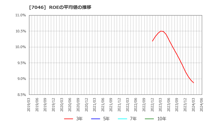 7046 ＴＤＳＥ(株): ROEの平均値の推移