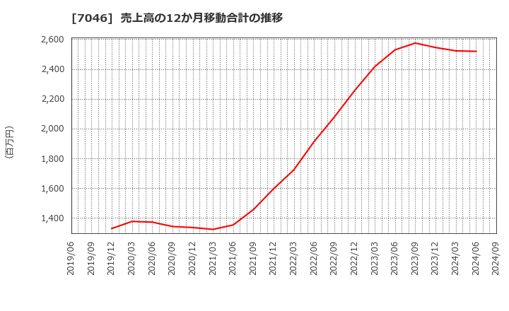 7046 ＴＤＳＥ(株): 売上高の12か月移動合計の推移