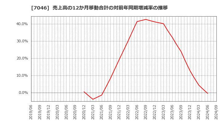 7046 ＴＤＳＥ(株): 売上高の12か月移動合計の対前年同期増減率の推移