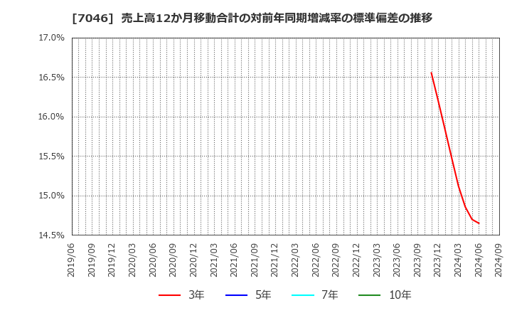 7046 ＴＤＳＥ(株): 売上高12か月移動合計の対前年同期増減率の標準偏差の推移