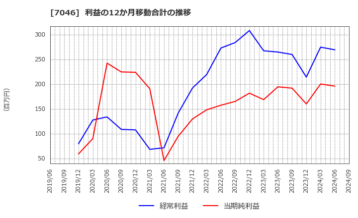 7046 ＴＤＳＥ(株): 利益の12か月移動合計の推移